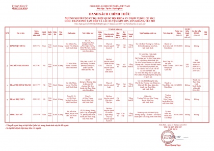 DANH SÁCH VÀ TIỂU SỬ TÓM TẮT CÁC ỨNG CỬ VIÊN ĐẠI BIỂU QUỐC HỘI KHÓA XV 2